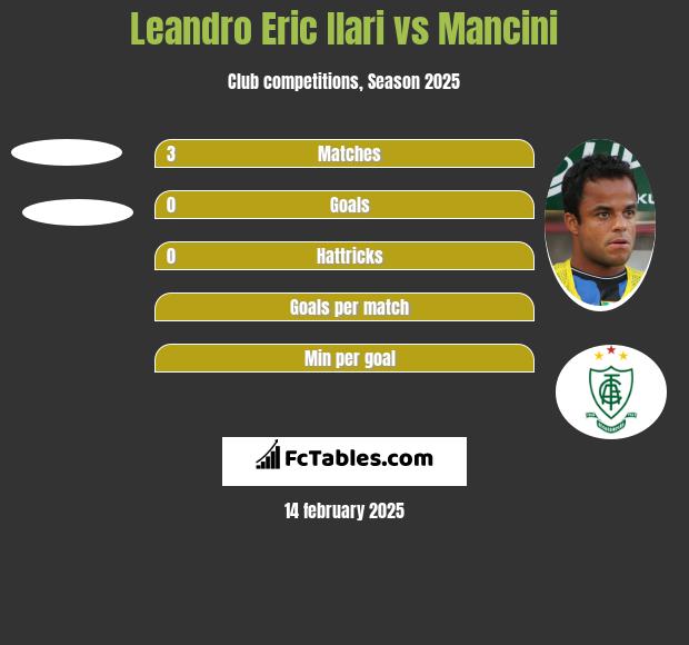 Leandro Eric Ilari vs Mancini h2h player stats