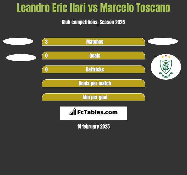 Leandro Eric Ilari vs Marcelo Toscano h2h player stats