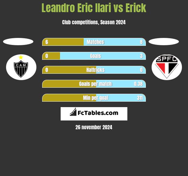 Leandro Eric Ilari vs Erick h2h player stats