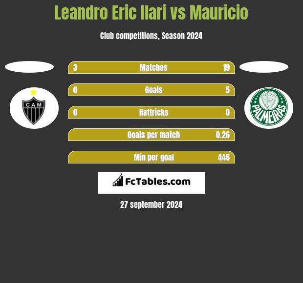 Leandro Eric Ilari vs Mauricio h2h player stats