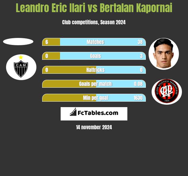 Leandro Eric Ilari vs Bertalan Kapornai h2h player stats