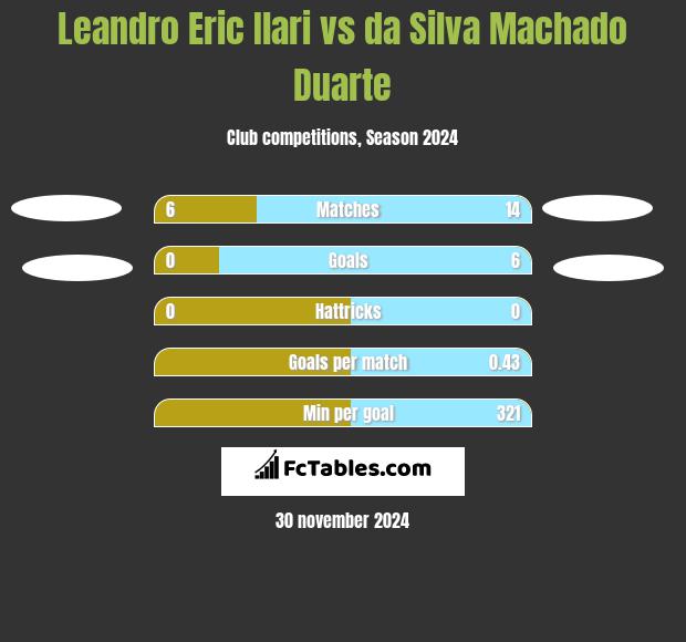 Leandro Eric Ilari vs da Silva Machado Duarte h2h player stats