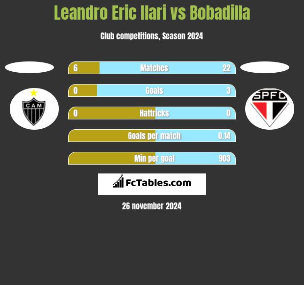 Leandro Eric Ilari vs Bobadilla h2h player stats