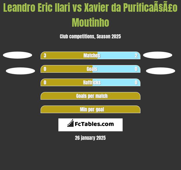 Leandro Eric Ilari vs Xavier da PurificaÃ§Ã£o Moutinho h2h player stats