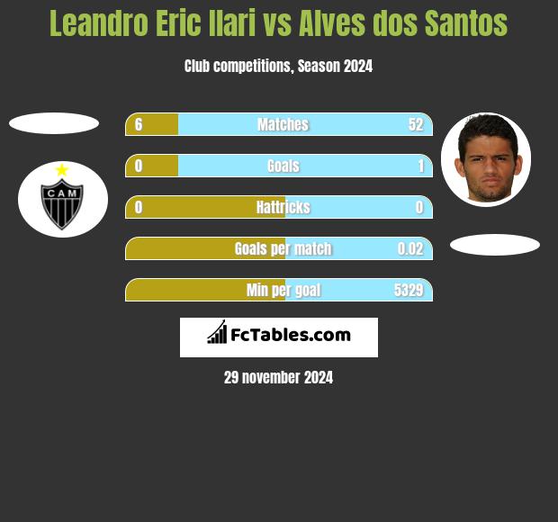 Leandro Eric Ilari vs Alves dos Santos h2h player stats