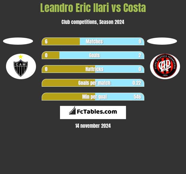 Leandro Eric Ilari vs Costa h2h player stats