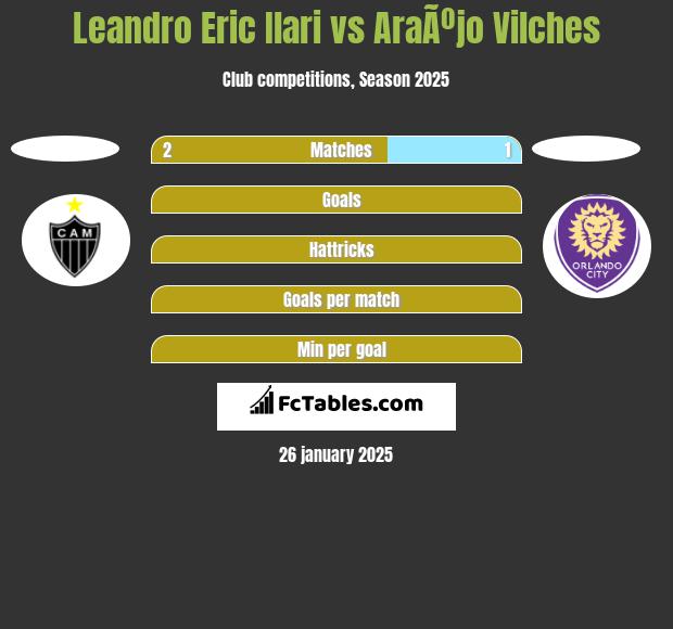 Leandro Eric Ilari vs AraÃºjo Vilches h2h player stats