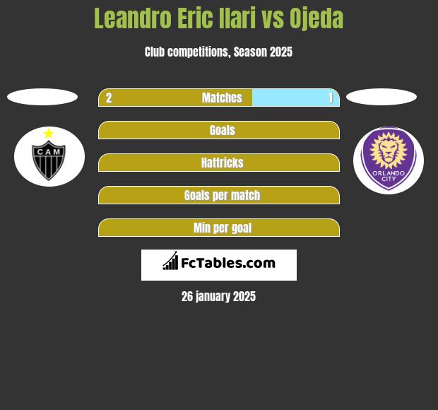 Leandro Eric Ilari vs Ojeda h2h player stats