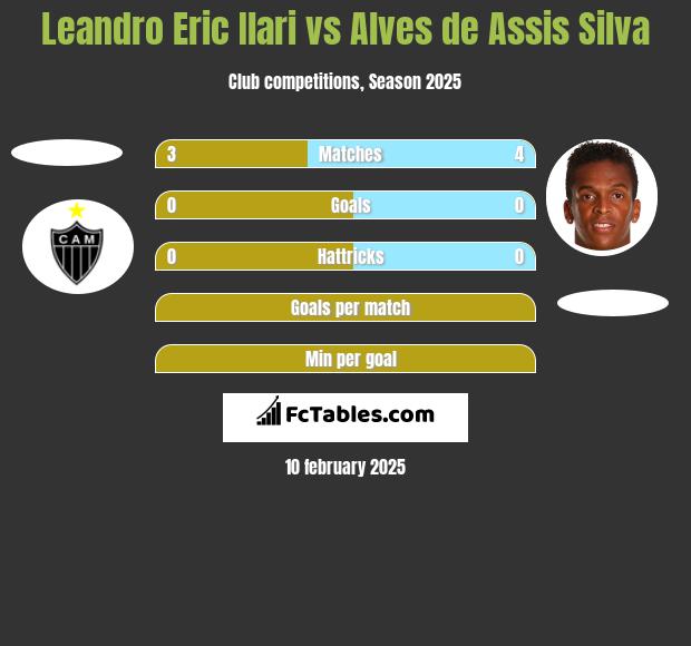 Leandro Eric Ilari vs Alves de Assis Silva h2h player stats