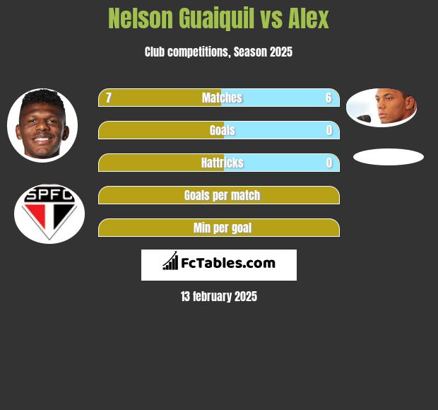 Nelson Guaiquil vs Alex h2h player stats