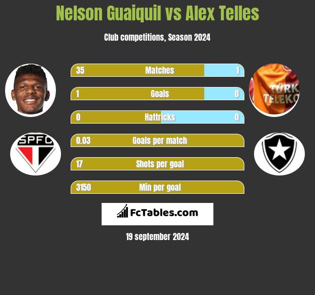 Nelson Guaiquil vs Alex Telles h2h player stats