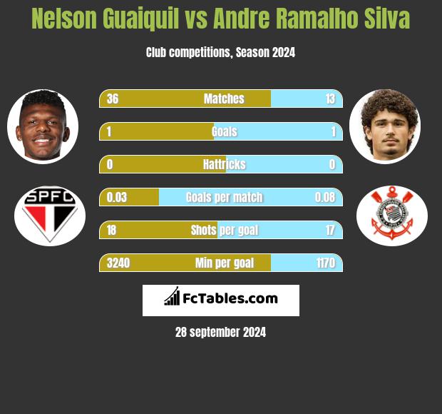 Nelson Guaiquil vs Andre Ramalho Silva h2h player stats