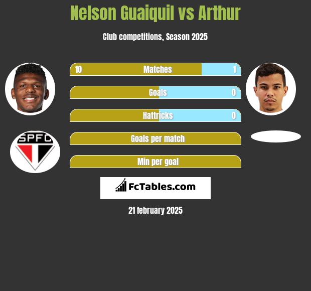 Nelson Guaiquil vs Arthur h2h player stats