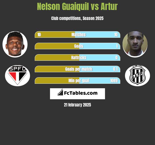 Nelson Guaiquil vs Artur h2h player stats