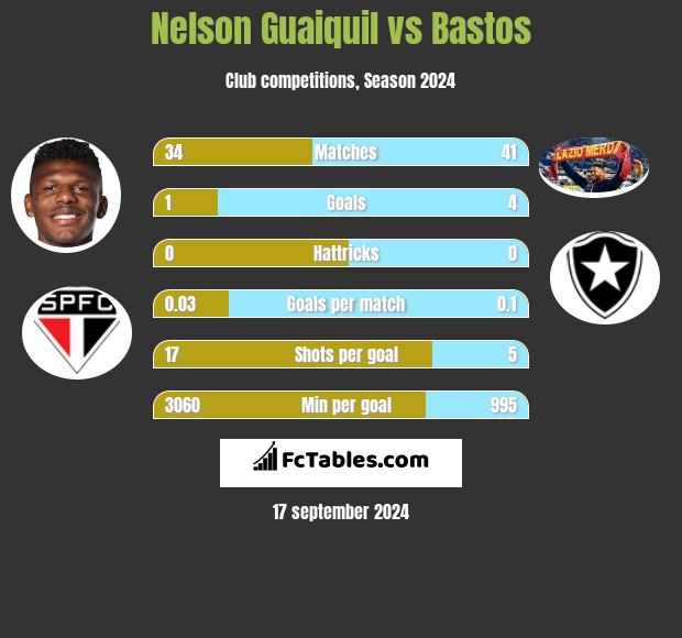 Nelson Guaiquil vs Bastos h2h player stats