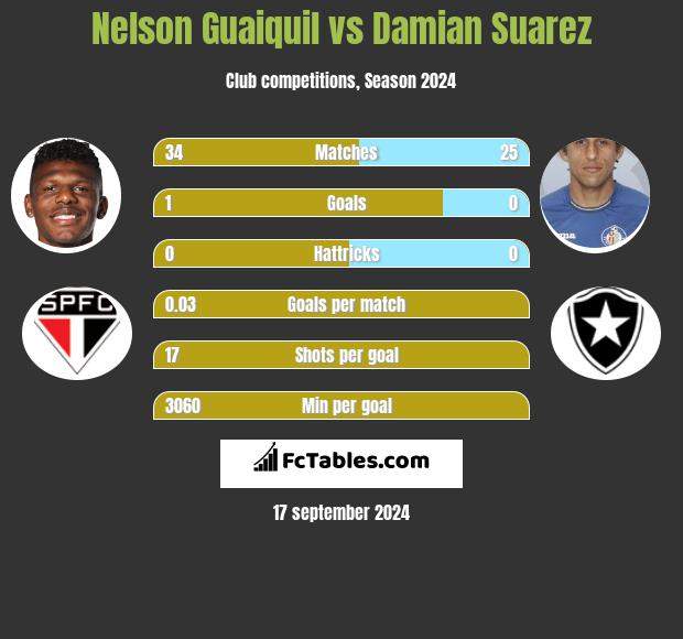 Nelson Guaiquil vs Damian Suarez h2h player stats