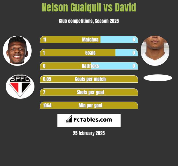 Nelson Guaiquil vs David h2h player stats