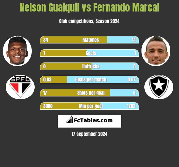 Nelson Guaiquil vs Fernando Marcal h2h player stats