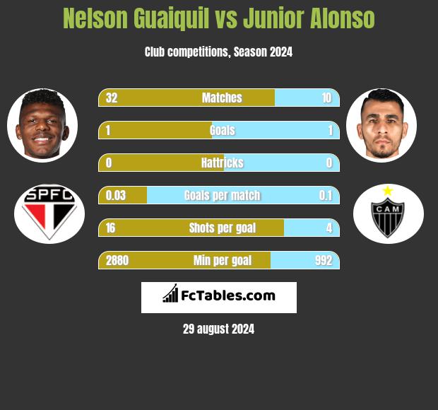 Nelson Guaiquil vs Junior Alonso h2h player stats