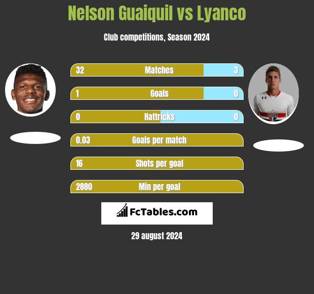 Nelson Guaiquil vs Lyanco h2h player stats