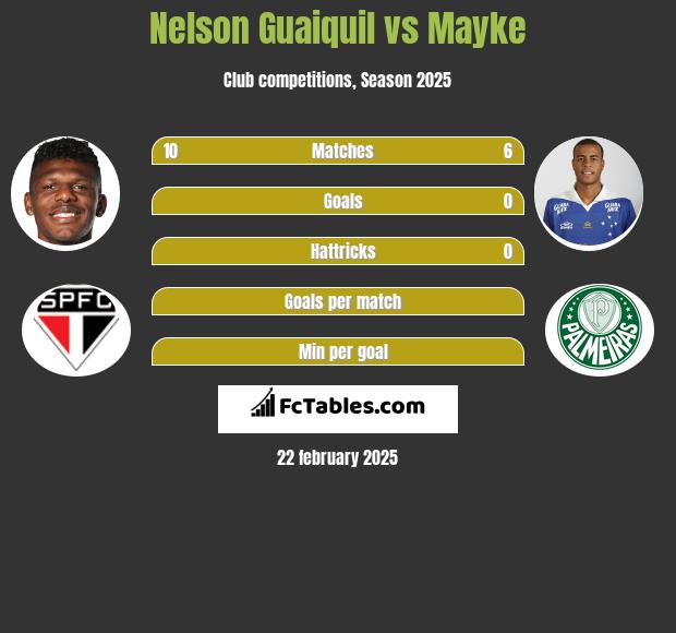 Nelson Guaiquil vs Mayke h2h player stats