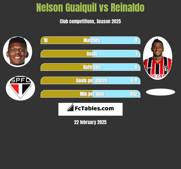 Nelson Guaiquil vs Reinaldo h2h player stats