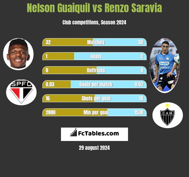 Nelson Guaiquil vs Renzo Saravia h2h player stats