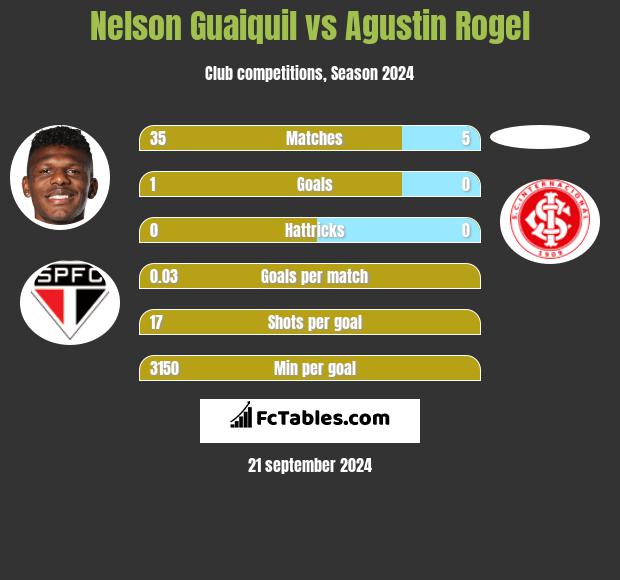 Nelson Guaiquil vs Agustin Rogel h2h player stats