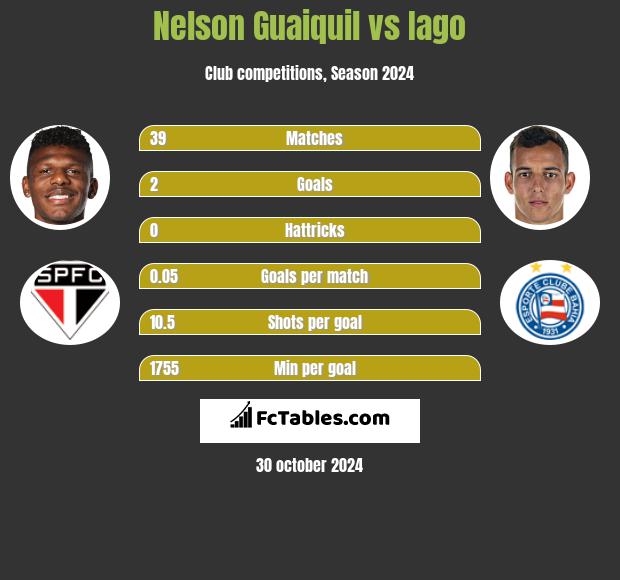 Nelson Guaiquil vs Iago h2h player stats