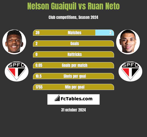 Nelson Guaiquil vs Ruan Neto h2h player stats