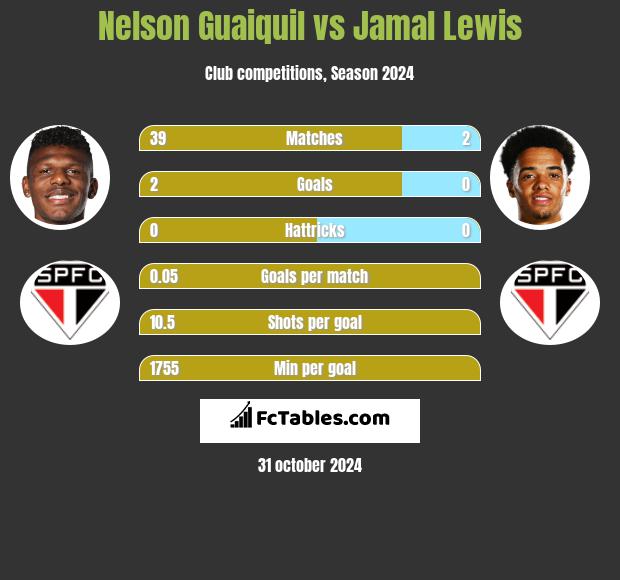 Nelson Guaiquil vs Jamal Lewis h2h player stats