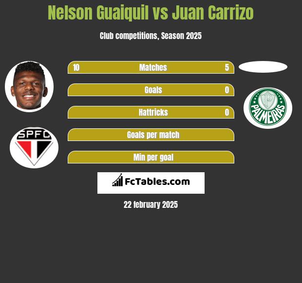 Nelson Guaiquil vs Juan Carrizo h2h player stats