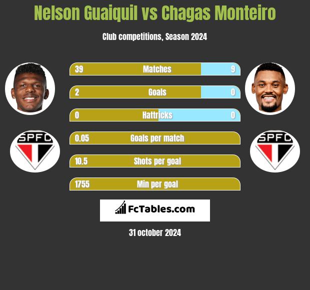 Nelson Guaiquil vs Chagas Monteiro h2h player stats