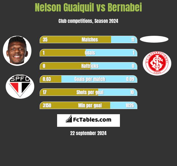 Nelson Guaiquil vs Bernabei h2h player stats