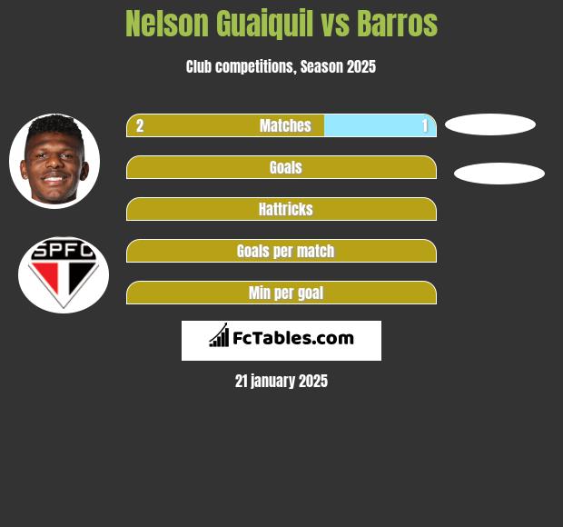 Nelson Guaiquil vs Barros h2h player stats