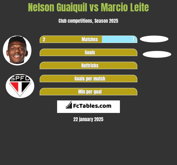 Nelson Guaiquil vs Marcio Leite h2h player stats