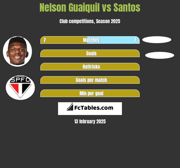 Nelson Guaiquil vs Santos h2h player stats