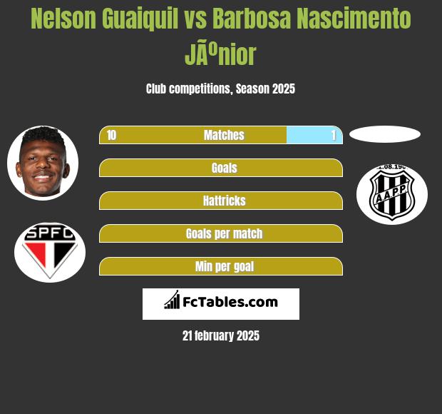 Nelson Guaiquil vs Barbosa Nascimento JÃºnior h2h player stats