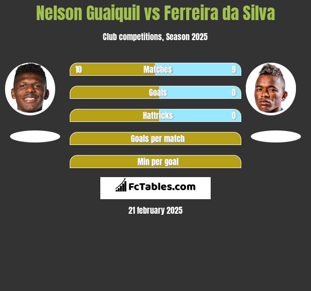 Nelson Guaiquil vs Ferreira da Silva h2h player stats