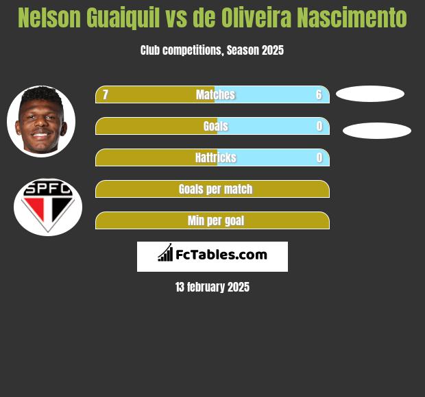 Nelson Guaiquil vs de Oliveira Nascimento h2h player stats