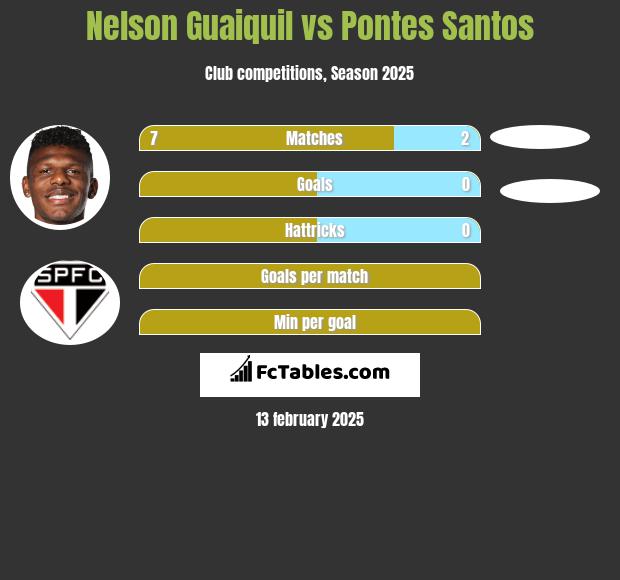 Nelson Guaiquil vs Pontes Santos h2h player stats