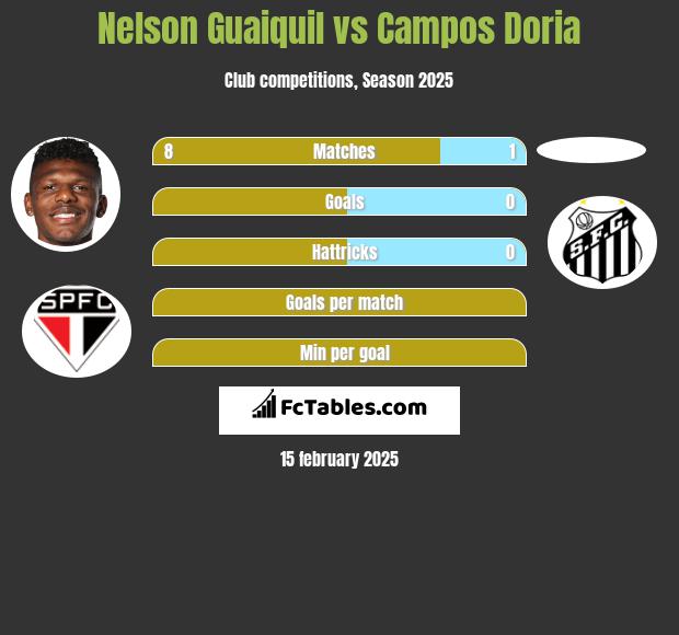 Nelson Guaiquil vs Campos Doria h2h player stats