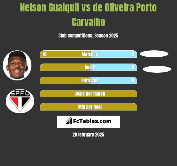 Nelson Guaiquil vs de Oliveira Porto Carvalho h2h player stats