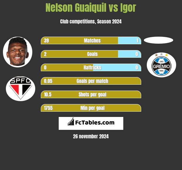 Nelson Guaiquil vs Igor h2h player stats