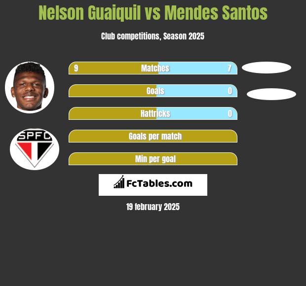 Nelson Guaiquil vs Mendes Santos h2h player stats