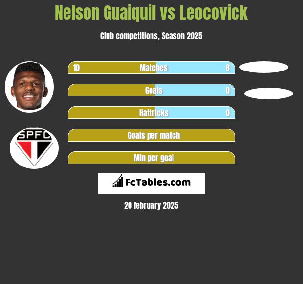 Nelson Guaiquil vs Leocovick h2h player stats