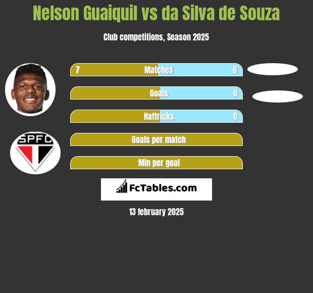 Nelson Guaiquil vs da Silva de Souza h2h player stats