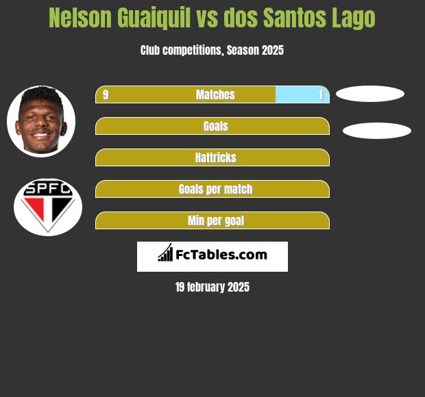 Nelson Guaiquil vs dos Santos Lago h2h player stats