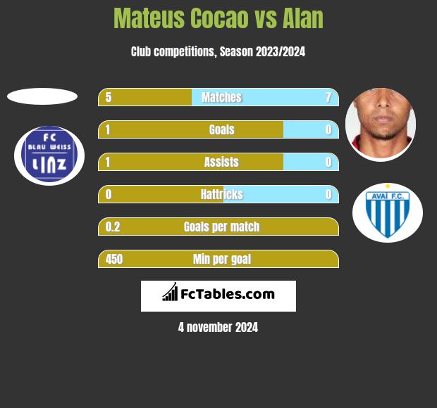 Mateus Cocao vs Alan h2h player stats