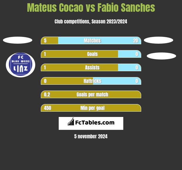 Mateus Cocao vs Fabio Sanches h2h player stats